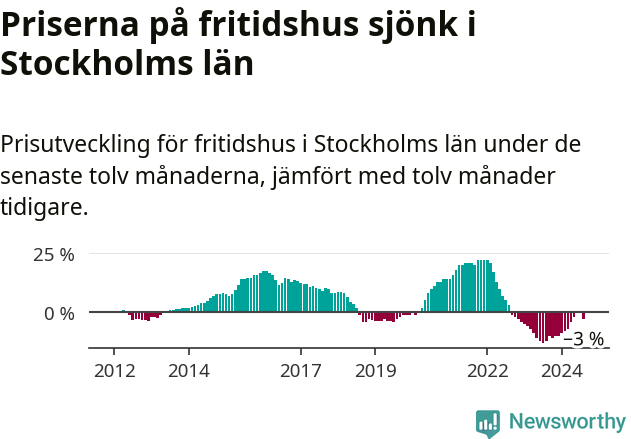 Graf: Prisutveckling för fritidshus i Stockholms län