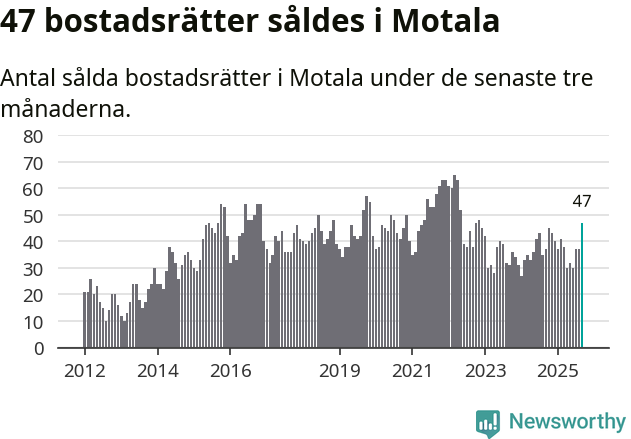 Graf: Antal sålda bostadsrätter i Motala kommun
