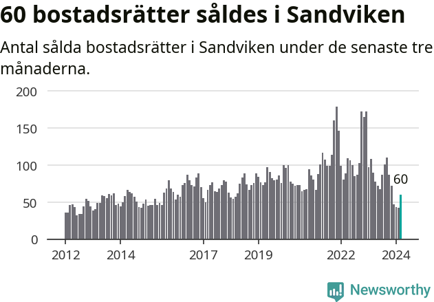 Graf: Antal sålda bostadsrätter i Sandvikens kommun