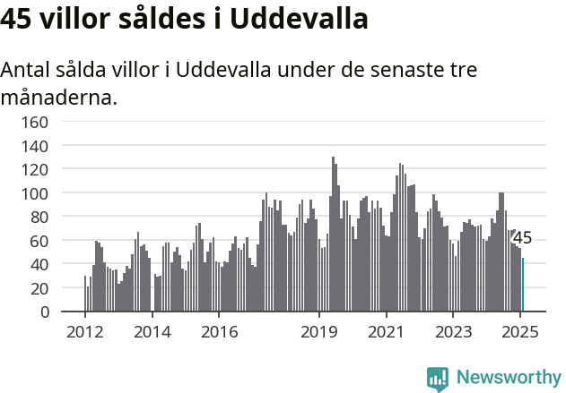 Graf: Antal sålda villor i Uddevalla kommun