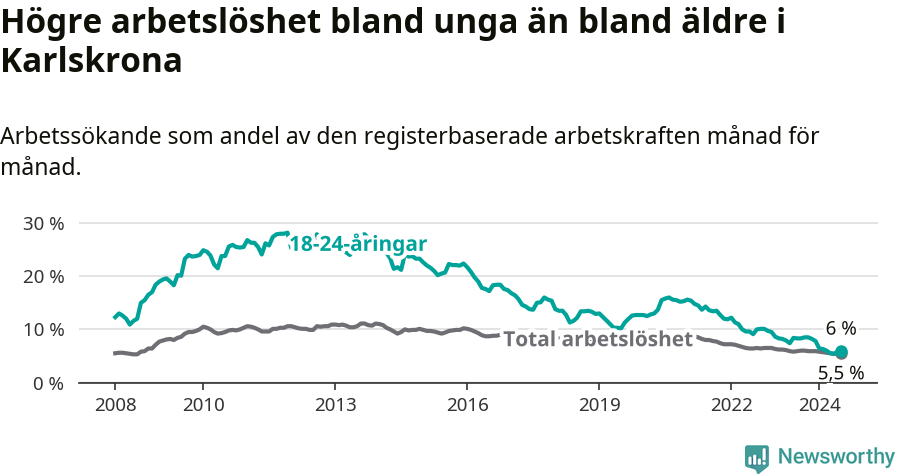 Graf: Skillnad i arbetslöshet mellan unga och hela befolkningen i Karlskrona kommun