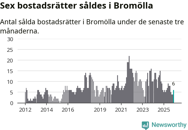 Graf: Antal sålda bostadsrätter i Bromölla kommun