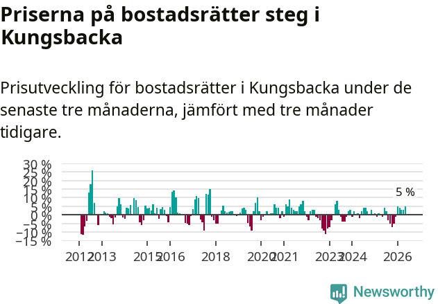 Graf: Prisutveckling för bostadsrätter i Kungsbacka kommun