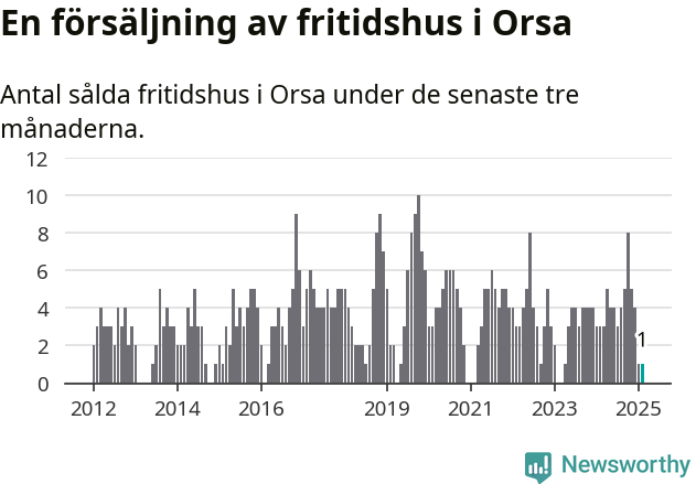 Graf: Antal sålda fritidshus i Orsa kommun