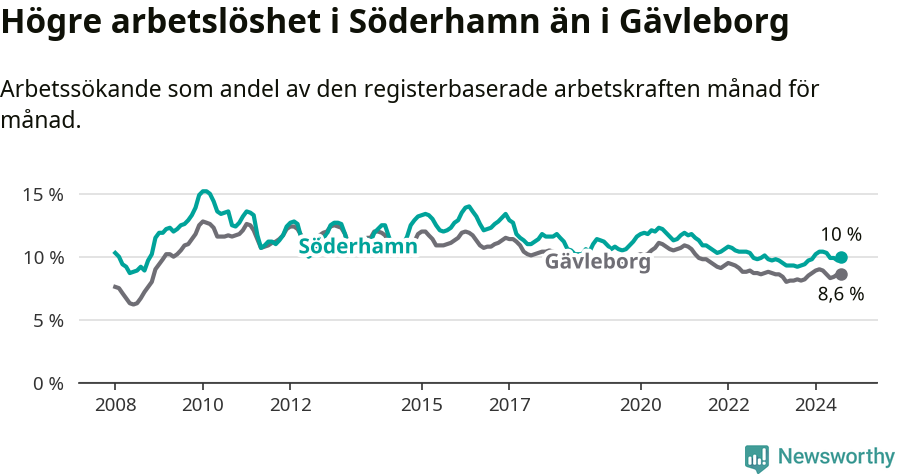 Graf: Arbetslöshet i Söderhamns kommun och Gävleborgs län