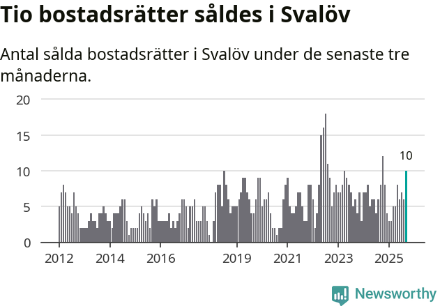 Graf: Antal sålda bostadsrätter i Svalövs kommun