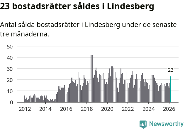 Graf: Antal sålda bostadsrätter i Lindesbergs kommun