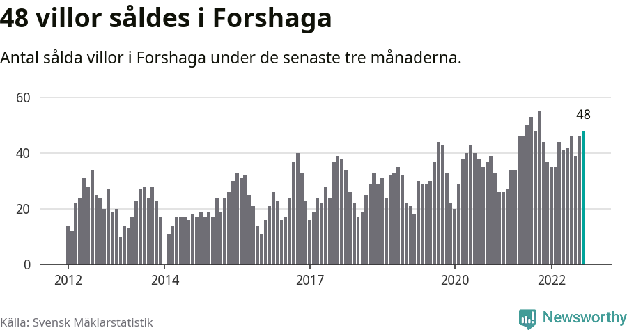 Graf: Antal sålda villor i Forshaga kommun