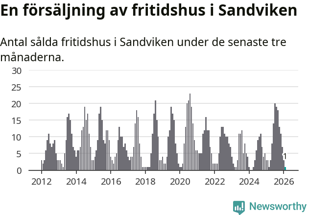 Graf: Antal sålda fritidshus i Sandvikens kommun