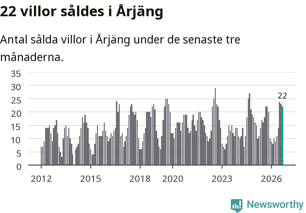 Graf: Antal sålda villor i Årjängs kommun