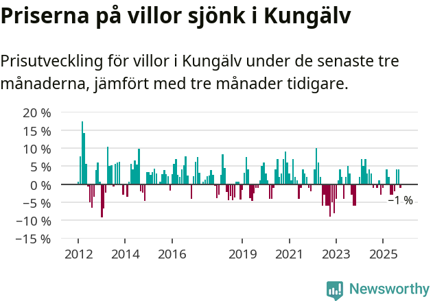 Graf: Prisutveckling för villor i Kungälvs kommun