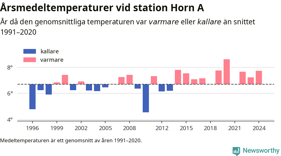 Diagram som år för år visar årsmedeltemperaturens avvikelse från de senaste 30 årens medelvärde.