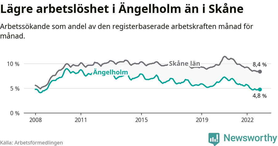 Graf: Arbetslöshet i Ängelholms kommun och Skåne län