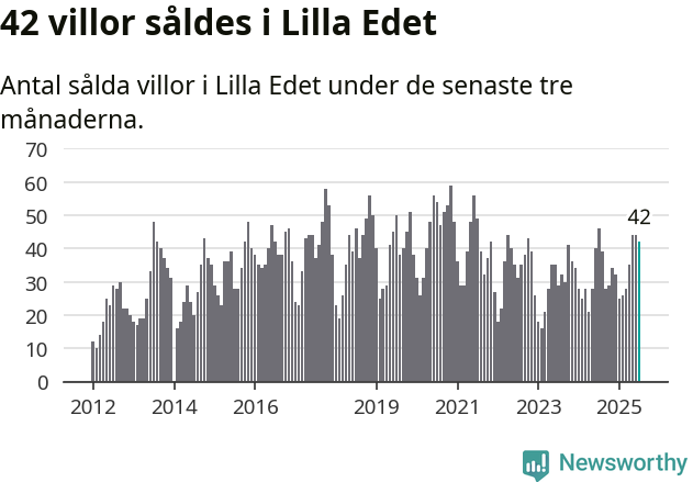 Graf: Antal sålda villor i Lilla Edets kommun