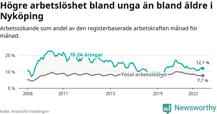Graf: Skillnad i arbetslöshet mellan unga och hela befolkningen i Nyköpings kommun