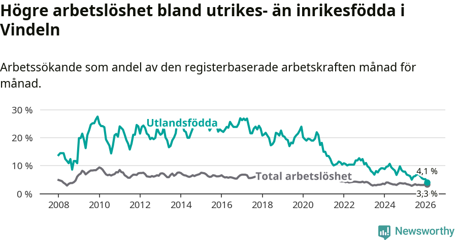Graf: Skillnad i arbetslöshet mellan utrikesfödda och hela befolkningen i Vindelns kommun