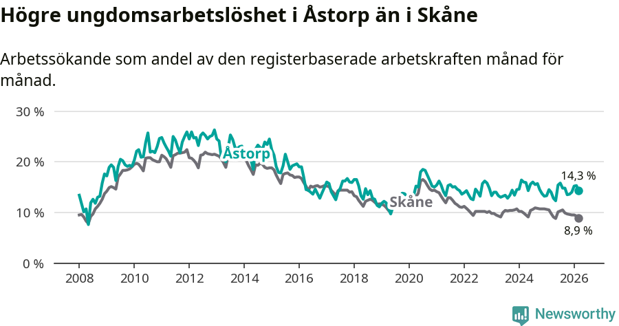 Graf: Arbetslöshet bland unga i Åstorps kommun och Skåne län