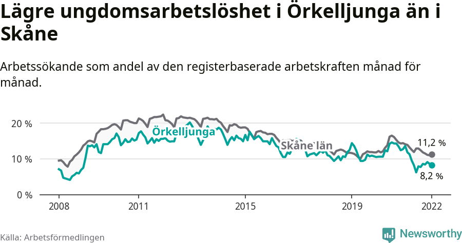 Graf: Arbetslöshet bland unga i Örkelljunga kommun och Skåne län