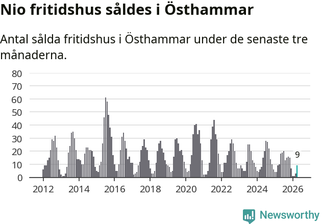 Graf: Antal sålda fritidshus i Östhammars kommun