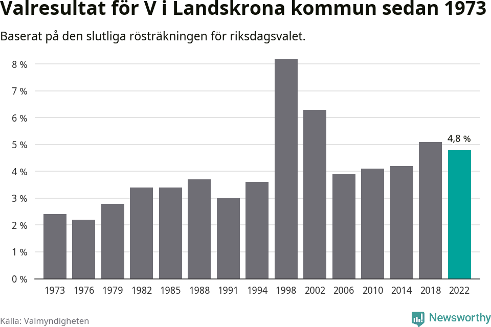 Vänsterpartiets resultat över tid