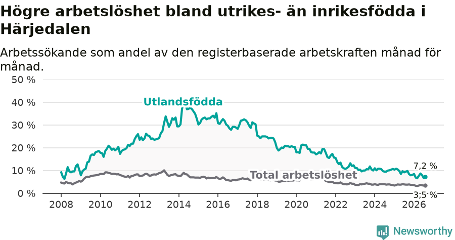 Graf: Skillnad i arbetslöshet mellan utrikesfödda och hela befolkningen i Härjedalens kommun