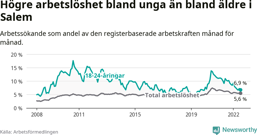 Graf: Skillnad i arbetslöshet mellan unga och hela befolkningen i Salems kommun