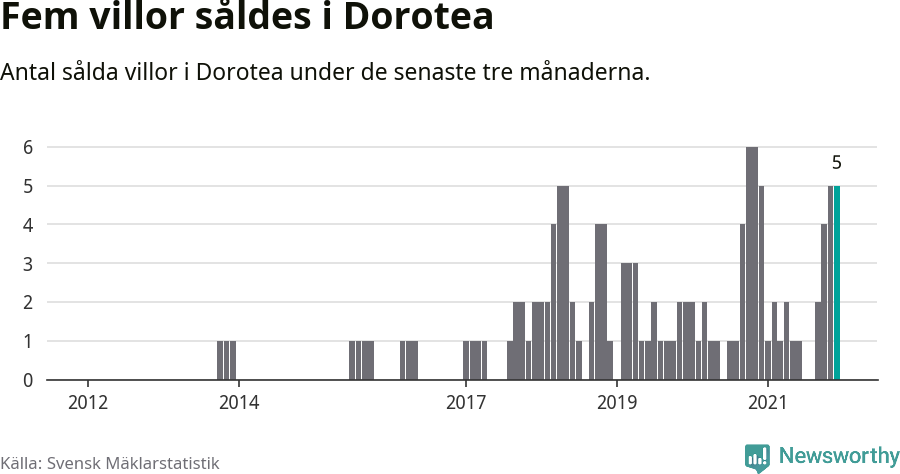 Graf: Antal sålda villor i Dorotea kommun