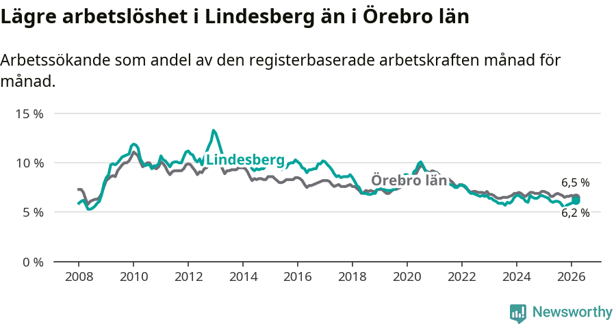 Graf: Arbetslöshet i Lindesbergs kommun och Örebro län
