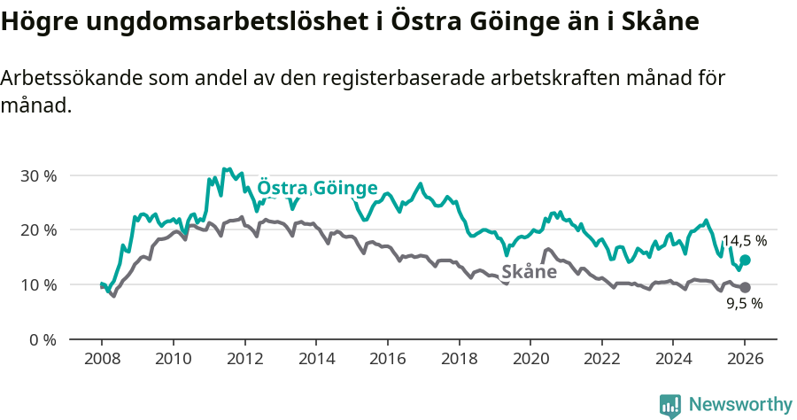 Graf: Arbetslöshet bland unga i Östra Göinge kommun och Skåne län