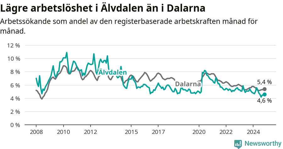 Graf: Arbetslöshet i Älvdalens kommun och Dalarnas län