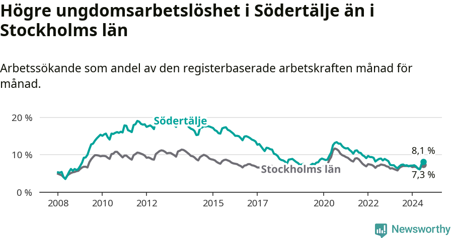 Graf: Arbetslöshet bland unga i Södertälje kommun och Stockholms län
