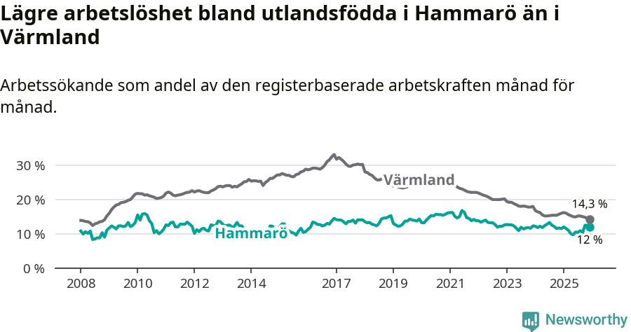 Graf: Arbetslöshet bland utrikesfödda i Hammarö kommun och Värmlands län