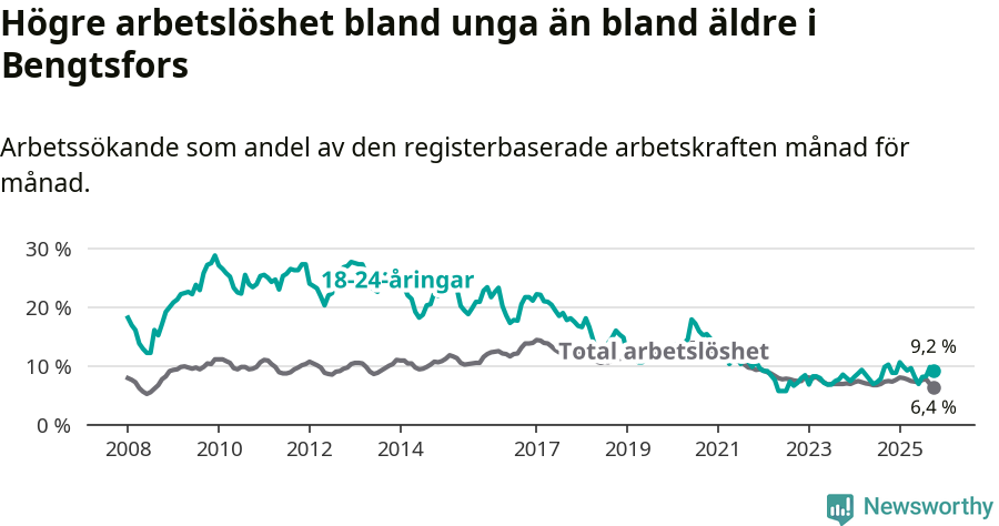 Graf: Skillnad i arbetslöshet mellan unga och hela befolkningen i Bengtsfors kommun