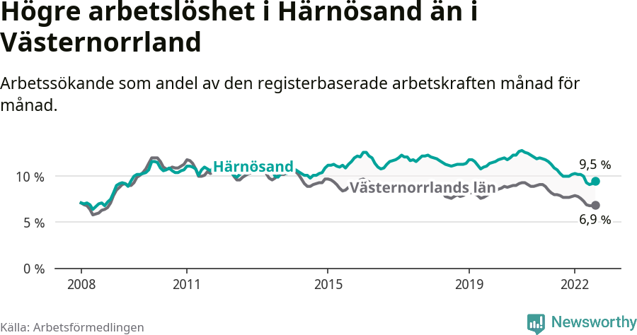 Graf: Arbetslöshet i Härnösands kommun och Västernorrlands län