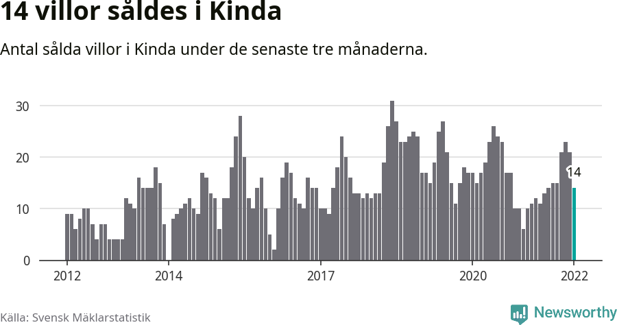 Graf: Antal sålda villor i Kinda kommun