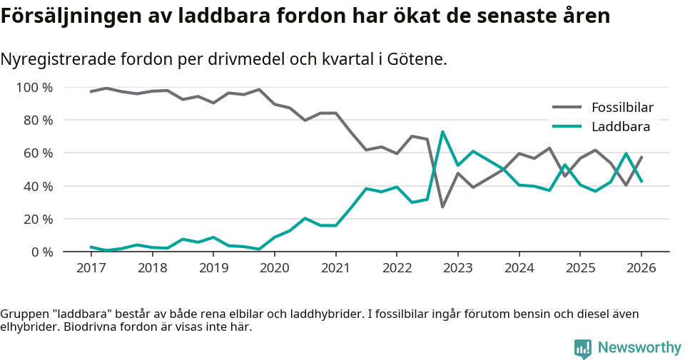 Graf: Andel laddbara bilar av alla nyregistreringar över tid