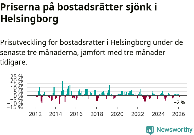 Graf: Prisutveckling för bostadsrätter i Helsingborgs kommun