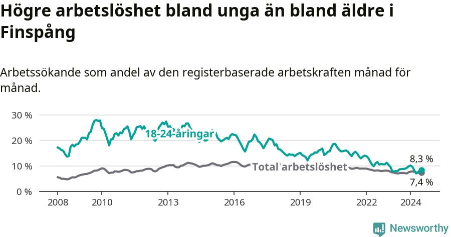 Graf: Skillnad i arbetslöshet mellan unga och hela befolkningen i Finspångs kommun