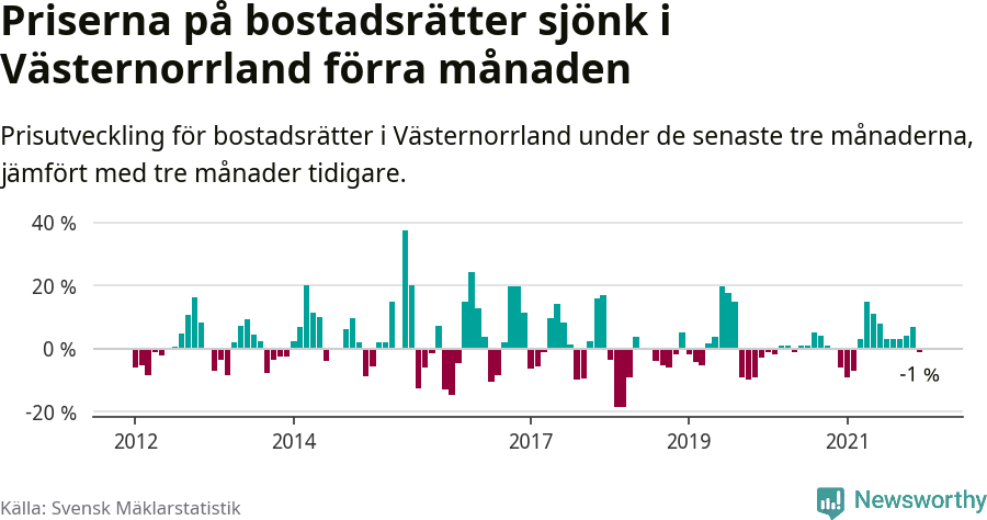 Graf: Prisutveckling för bostadsrätter i Västernorrlands län