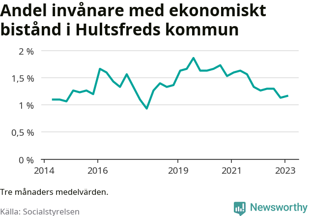Graf över andelen biståndstagare per tremånadersperiod