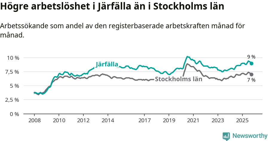 Graf: Arbetslöshet i Järfälla kommun och Stockholms län