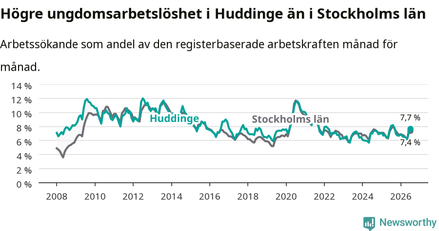 Graf: Arbetslöshet bland unga i Huddinge kommun och Stockholms län