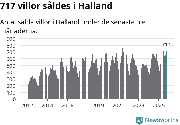 Graf: Antal sålda villor i Hallands län