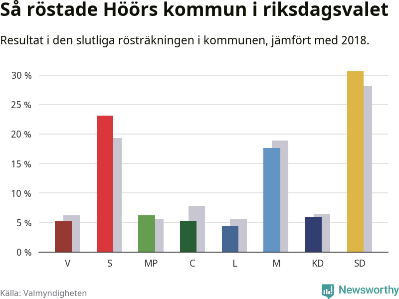 Graf: Så röstade Höörs kommun i riksdagsvalet, jämfört med 2018