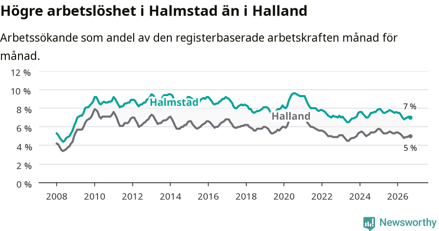 Graf: Arbetslöshet i Halmstads kommun och Hallands län