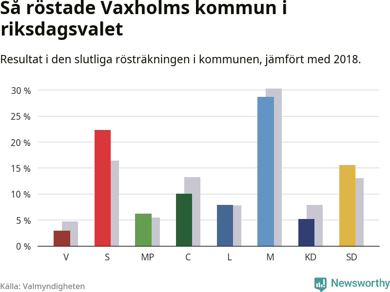 Graf: Så röstade Vaxholms kommun i riksdagsvalet, jämfört med 2018