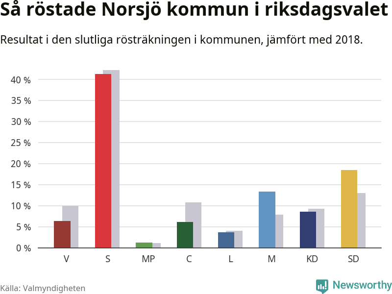 Graf: Så röstade Norsjö kommun i riksdagsvalet, jämfört med 2018