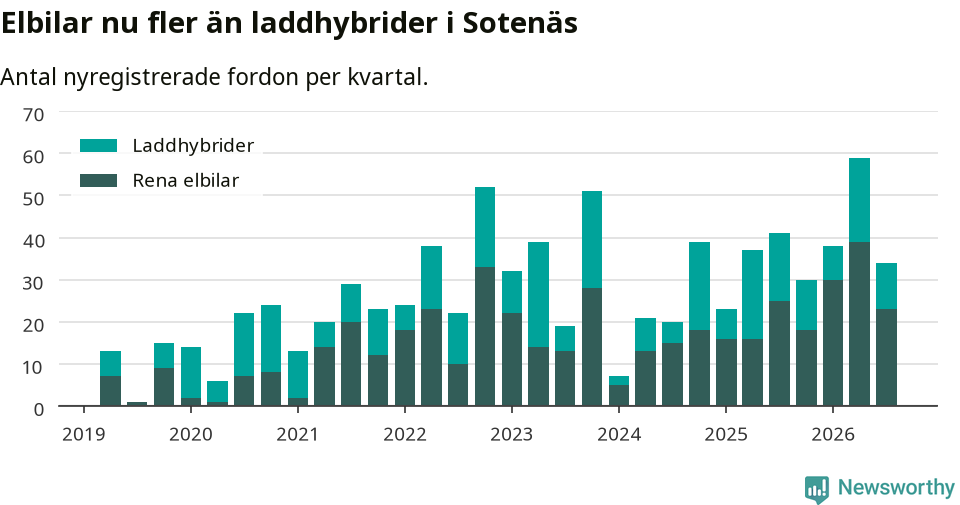 Graf: Antal nya laddhybrider och elbilar över tid