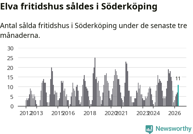 Graf: Antal sålda fritidshus i Söderköpings kommun