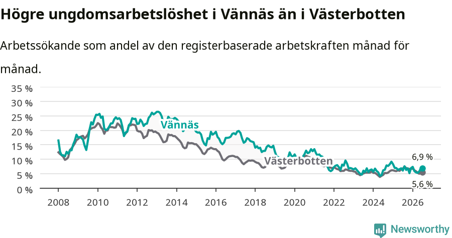 Graf: Arbetslöshet bland unga i Vännäs kommun och Västerbottens län